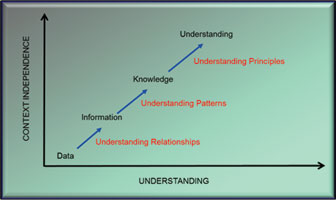 Figure 1. Process of converting process data into process understanding.